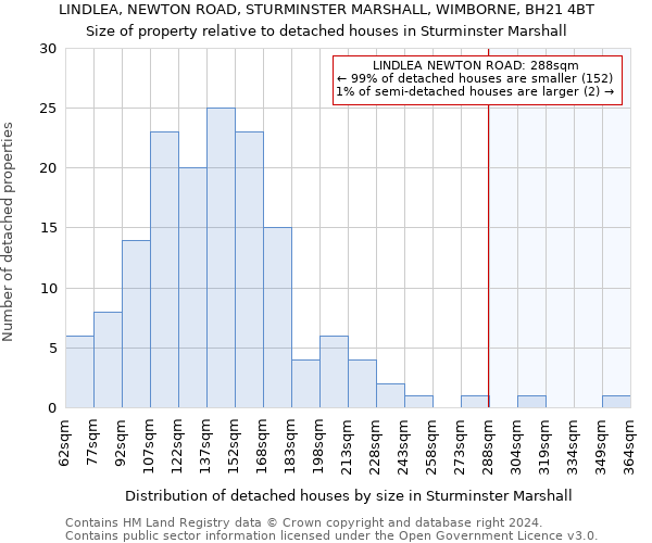 LINDLEA, NEWTON ROAD, STURMINSTER MARSHALL, WIMBORNE, BH21 4BT: Size of property relative to detached houses in Sturminster Marshall