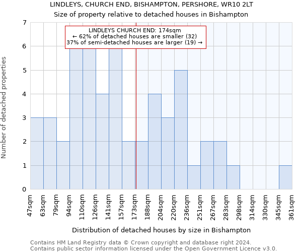 LINDLEYS, CHURCH END, BISHAMPTON, PERSHORE, WR10 2LT: Size of property relative to detached houses in Bishampton