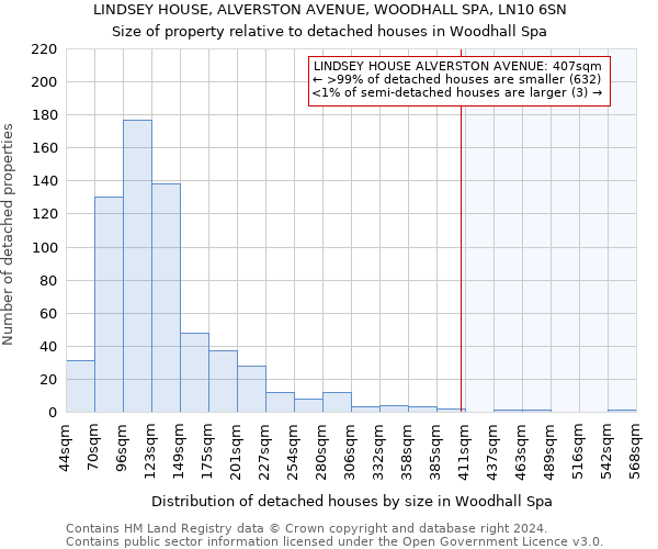 LINDSEY HOUSE, ALVERSTON AVENUE, WOODHALL SPA, LN10 6SN: Size of property relative to detached houses in Woodhall Spa