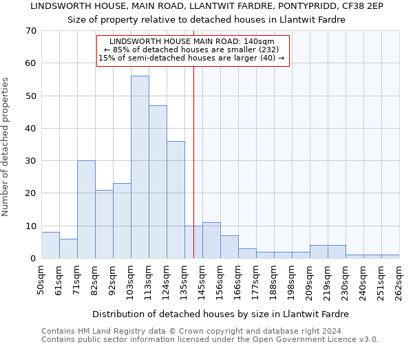 LINDSWORTH HOUSE, MAIN ROAD, LLANTWIT FARDRE, PONTYPRIDD, CF38 2EP: Size of property relative to detached houses in Llantwit Fardre