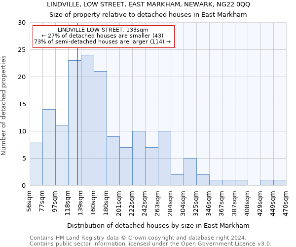 LINDVILLE, LOW STREET, EAST MARKHAM, NEWARK, NG22 0QQ: Size of property relative to detached houses in East Markham