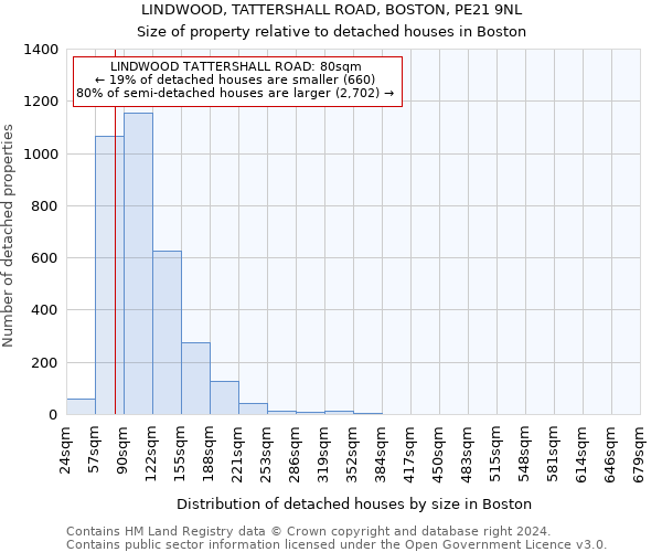 LINDWOOD, TATTERSHALL ROAD, BOSTON, PE21 9NL: Size of property relative to detached houses in Boston