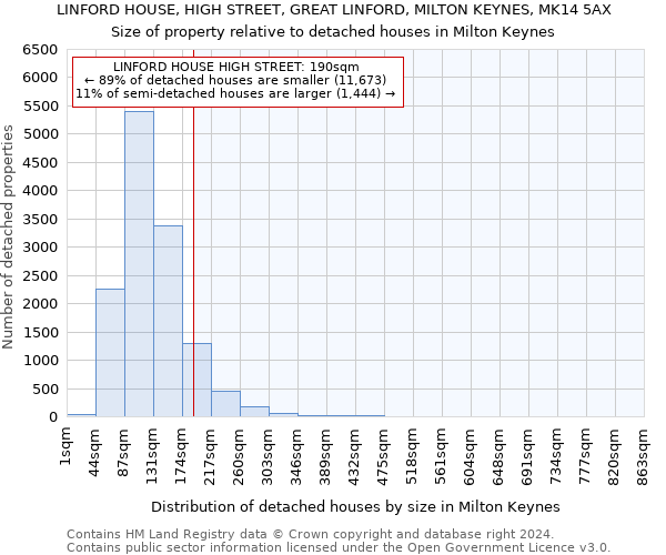 LINFORD HOUSE, HIGH STREET, GREAT LINFORD, MILTON KEYNES, MK14 5AX: Size of property relative to detached houses in Milton Keynes