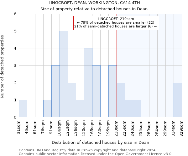 LINGCROFT, DEAN, WORKINGTON, CA14 4TH: Size of property relative to detached houses in Dean