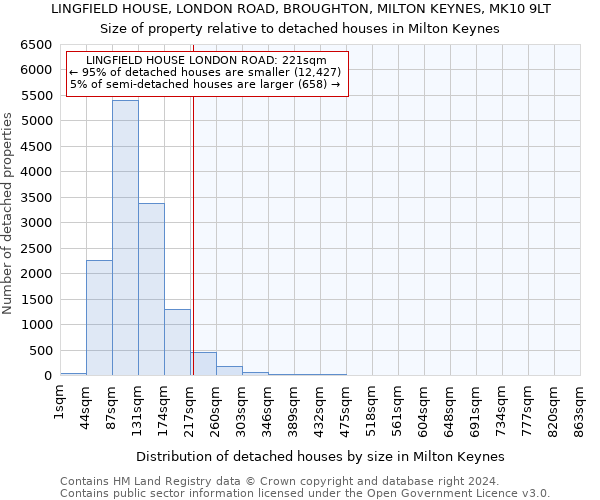 LINGFIELD HOUSE, LONDON ROAD, BROUGHTON, MILTON KEYNES, MK10 9LT: Size of property relative to detached houses in Milton Keynes