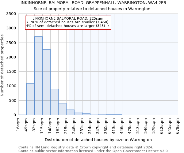 LINKINHORNE, BALMORAL ROAD, GRAPPENHALL, WARRINGTON, WA4 2EB: Size of property relative to detached houses in Warrington