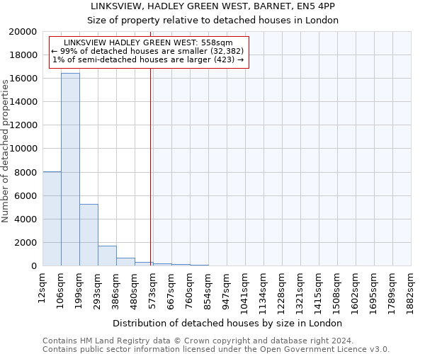 LINKSVIEW, HADLEY GREEN WEST, BARNET, EN5 4PP: Size of property relative to detached houses in London