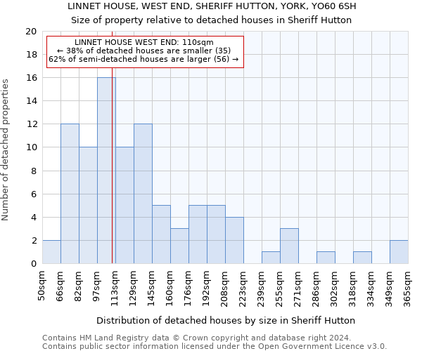 LINNET HOUSE, WEST END, SHERIFF HUTTON, YORK, YO60 6SH: Size of property relative to detached houses in Sheriff Hutton