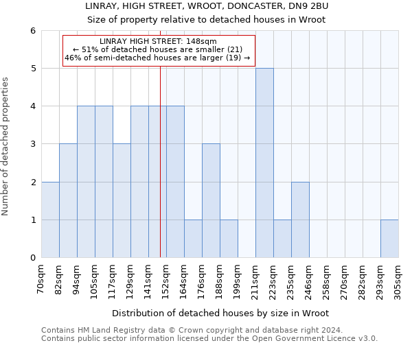 LINRAY, HIGH STREET, WROOT, DONCASTER, DN9 2BU: Size of property relative to detached houses in Wroot