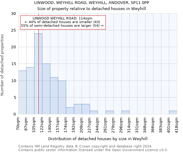 LINWOOD, WEYHILL ROAD, WEYHILL, ANDOVER, SP11 0PP: Size of property relative to detached houses in Weyhill