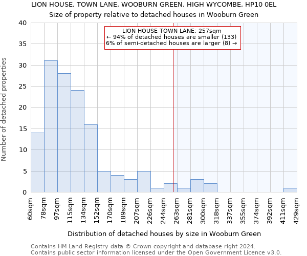 LION HOUSE, TOWN LANE, WOOBURN GREEN, HIGH WYCOMBE, HP10 0EL: Size of property relative to detached houses in Wooburn Green