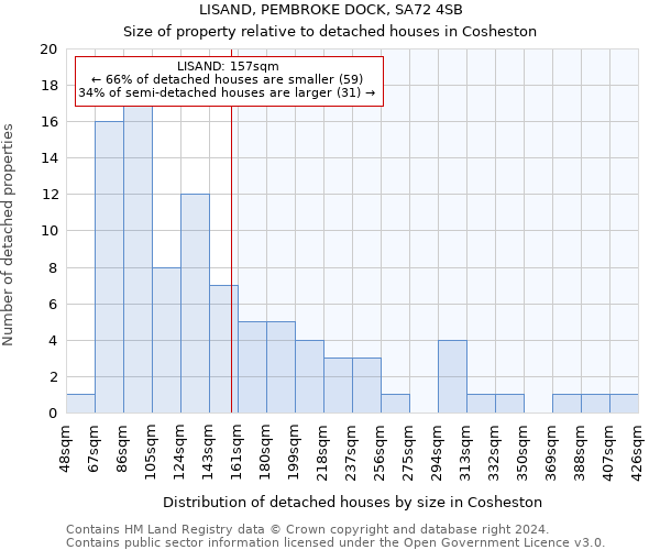 LISAND, PEMBROKE DOCK, SA72 4SB: Size of property relative to detached houses in Cosheston