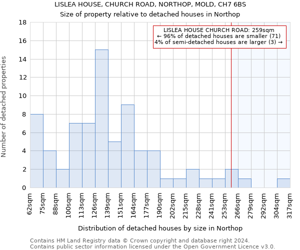 LISLEA HOUSE, CHURCH ROAD, NORTHOP, MOLD, CH7 6BS: Size of property relative to detached houses in Northop