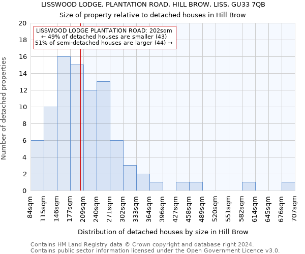 LISSWOOD LODGE, PLANTATION ROAD, HILL BROW, LISS, GU33 7QB: Size of property relative to detached houses in Hill Brow