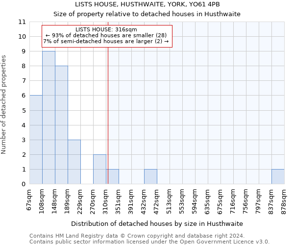 LISTS HOUSE, HUSTHWAITE, YORK, YO61 4PB: Size of property relative to detached houses in Husthwaite