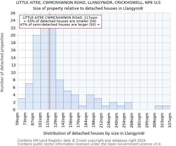 LITTLE AITEE, CWMCRAWNON ROAD, LLANGYNIDR, CRICKHOWELL, NP8 1LS: Size of property relative to detached houses in Llangynidr