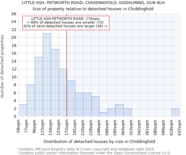 LITTLE ASH, PETWORTH ROAD, CHIDDINGFOLD, GODALMING, GU8 4UA: Size of property relative to detached houses in Chiddingfold