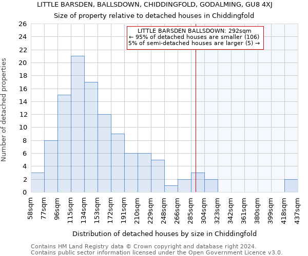 LITTLE BARSDEN, BALLSDOWN, CHIDDINGFOLD, GODALMING, GU8 4XJ: Size of property relative to detached houses in Chiddingfold