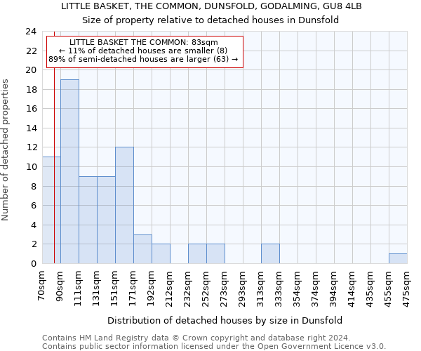 LITTLE BASKET, THE COMMON, DUNSFOLD, GODALMING, GU8 4LB: Size of property relative to detached houses in Dunsfold