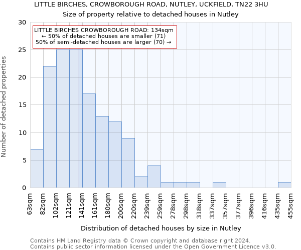 LITTLE BIRCHES, CROWBOROUGH ROAD, NUTLEY, UCKFIELD, TN22 3HU: Size of property relative to detached houses in Nutley