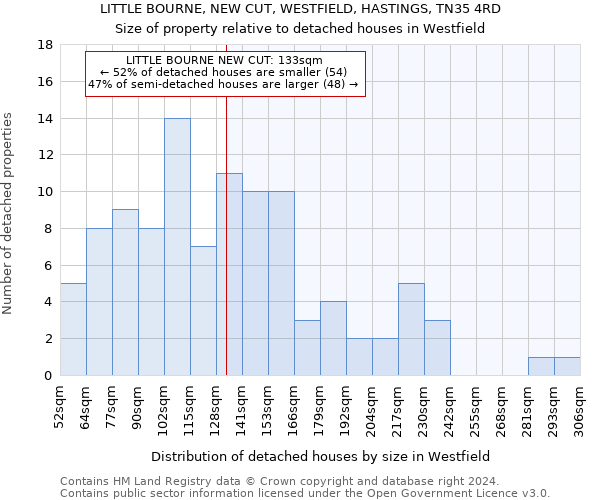 LITTLE BOURNE, NEW CUT, WESTFIELD, HASTINGS, TN35 4RD: Size of property relative to detached houses in Westfield