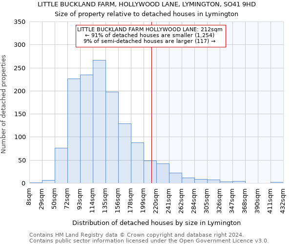 LITTLE BUCKLAND FARM, HOLLYWOOD LANE, LYMINGTON, SO41 9HD: Size of property relative to detached houses in Lymington