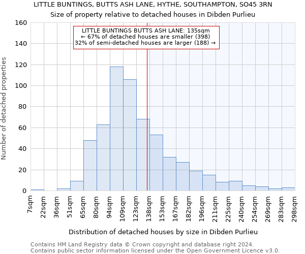LITTLE BUNTINGS, BUTTS ASH LANE, HYTHE, SOUTHAMPTON, SO45 3RN: Size of property relative to detached houses in Dibden Purlieu