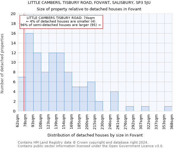 LITTLE CAMBERS, TISBURY ROAD, FOVANT, SALISBURY, SP3 5JU: Size of property relative to detached houses in Fovant