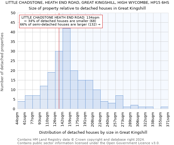 LITTLE CHADSTONE, HEATH END ROAD, GREAT KINGSHILL, HIGH WYCOMBE, HP15 6HS: Size of property relative to detached houses in Great Kingshill