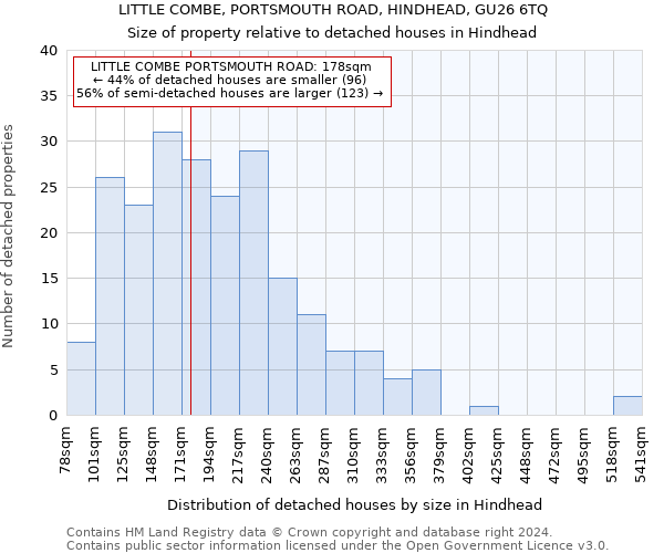 LITTLE COMBE, PORTSMOUTH ROAD, HINDHEAD, GU26 6TQ: Size of property relative to detached houses in Hindhead