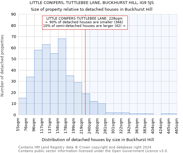 LITTLE CONIFERS, TUTTLEBEE LANE, BUCKHURST HILL, IG9 5JS: Size of property relative to detached houses in Buckhurst Hill