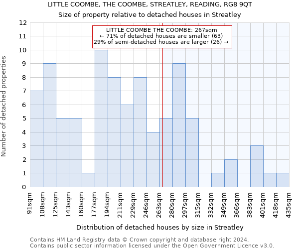 LITTLE COOMBE, THE COOMBE, STREATLEY, READING, RG8 9QT: Size of property relative to detached houses in Streatley