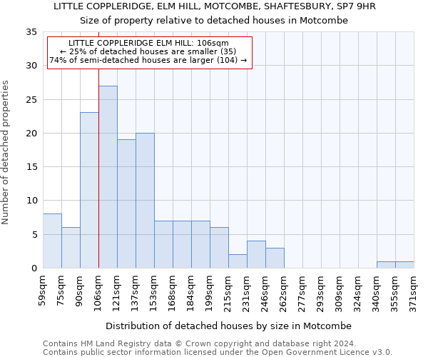 LITTLE COPPLERIDGE, ELM HILL, MOTCOMBE, SHAFTESBURY, SP7 9HR: Size of property relative to detached houses in Motcombe