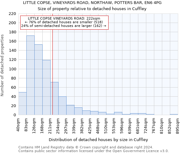 LITTLE COPSE, VINEYARDS ROAD, NORTHAW, POTTERS BAR, EN6 4PG: Size of property relative to detached houses in Cuffley