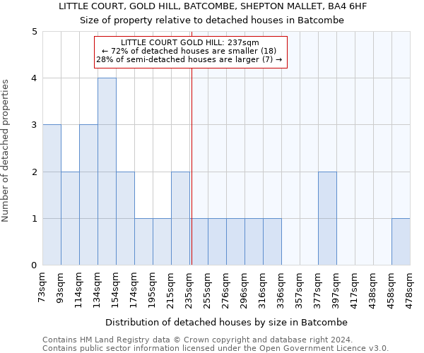 LITTLE COURT, GOLD HILL, BATCOMBE, SHEPTON MALLET, BA4 6HF: Size of property relative to detached houses in Batcombe