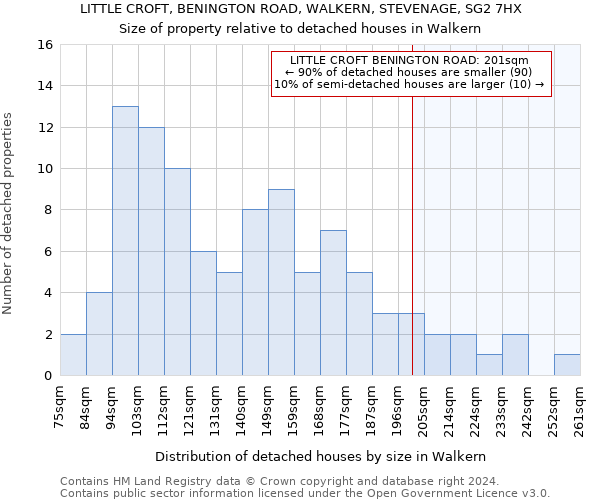 LITTLE CROFT, BENINGTON ROAD, WALKERN, STEVENAGE, SG2 7HX: Size of property relative to detached houses in Walkern