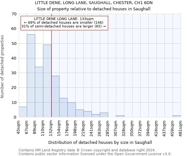 LITTLE DENE, LONG LANE, SAUGHALL, CHESTER, CH1 6DN: Size of property relative to detached houses in Saughall