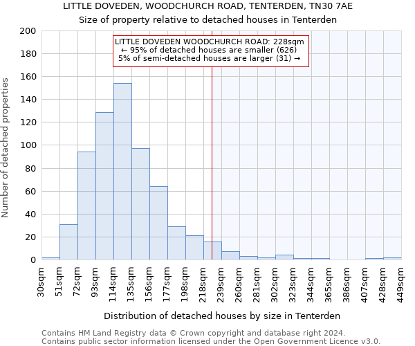 LITTLE DOVEDEN, WOODCHURCH ROAD, TENTERDEN, TN30 7AE: Size of property relative to detached houses in Tenterden