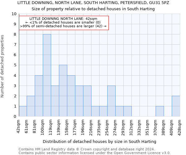 LITTLE DOWNING, NORTH LANE, SOUTH HARTING, PETERSFIELD, GU31 5PZ: Size of property relative to detached houses in South Harting