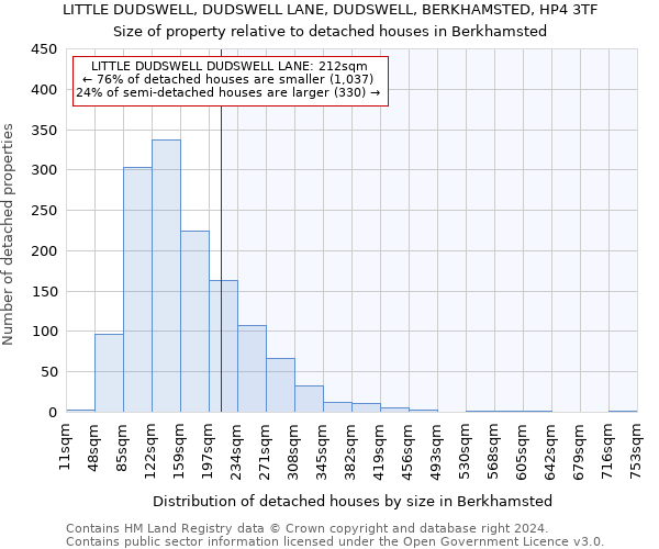 LITTLE DUDSWELL, DUDSWELL LANE, DUDSWELL, BERKHAMSTED, HP4 3TF: Size of property relative to detached houses in Berkhamsted