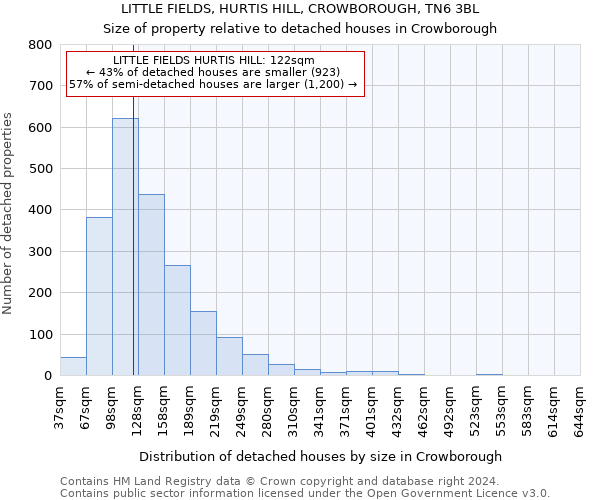 LITTLE FIELDS, HURTIS HILL, CROWBOROUGH, TN6 3BL: Size of property relative to detached houses in Crowborough