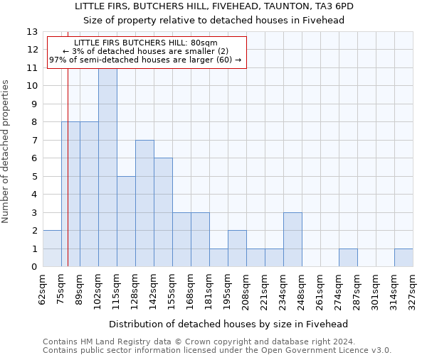 LITTLE FIRS, BUTCHERS HILL, FIVEHEAD, TAUNTON, TA3 6PD: Size of property relative to detached houses in Fivehead