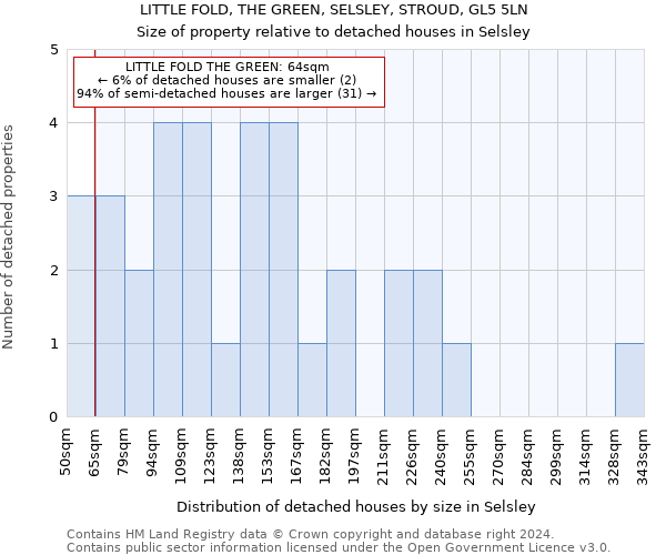 LITTLE FOLD, THE GREEN, SELSLEY, STROUD, GL5 5LN: Size of property relative to detached houses in Selsley