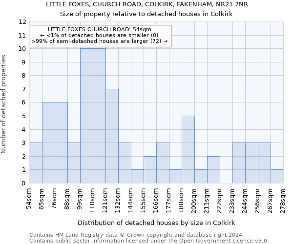 LITTLE FOXES, CHURCH ROAD, COLKIRK, FAKENHAM, NR21 7NR: Size of property relative to detached houses in Colkirk