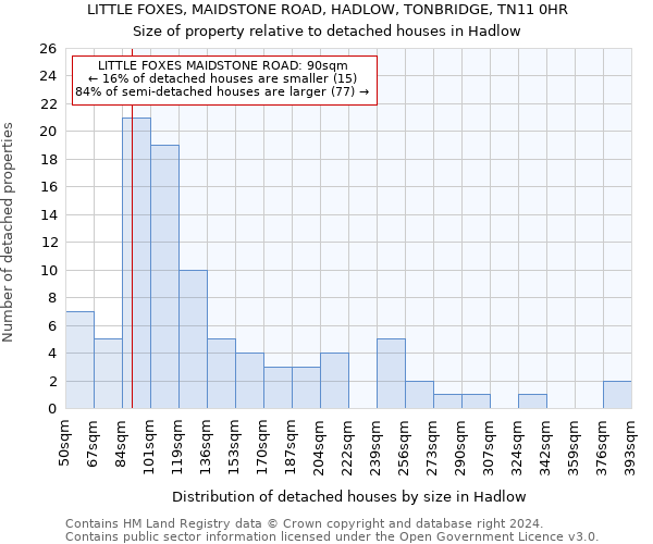 LITTLE FOXES, MAIDSTONE ROAD, HADLOW, TONBRIDGE, TN11 0HR: Size of property relative to detached houses in Hadlow