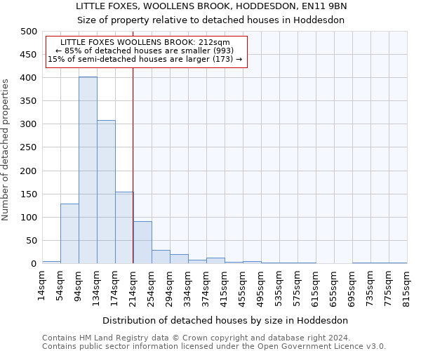 LITTLE FOXES, WOOLLENS BROOK, HODDESDON, EN11 9BN: Size of property relative to detached houses in Hoddesdon