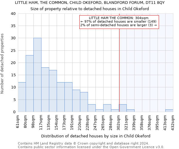 LITTLE HAM, THE COMMON, CHILD OKEFORD, BLANDFORD FORUM, DT11 8QY: Size of property relative to detached houses in Child Okeford