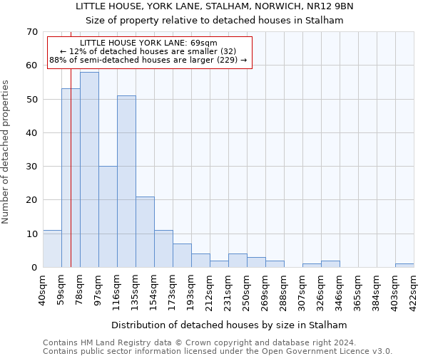 LITTLE HOUSE, YORK LANE, STALHAM, NORWICH, NR12 9BN: Size of property relative to detached houses in Stalham