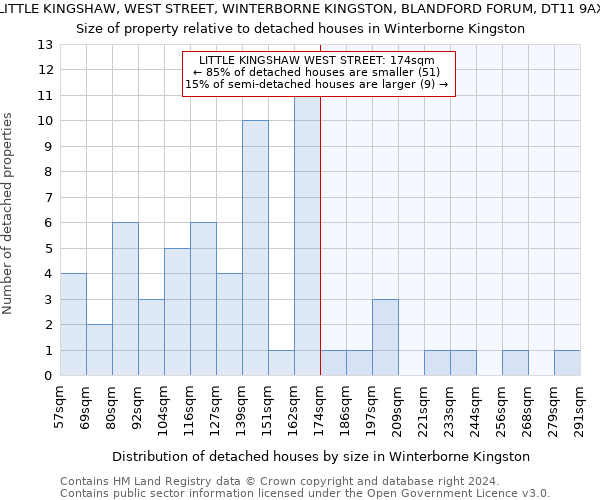 LITTLE KINGSHAW, WEST STREET, WINTERBORNE KINGSTON, BLANDFORD FORUM, DT11 9AX: Size of property relative to detached houses in Winterborne Kingston