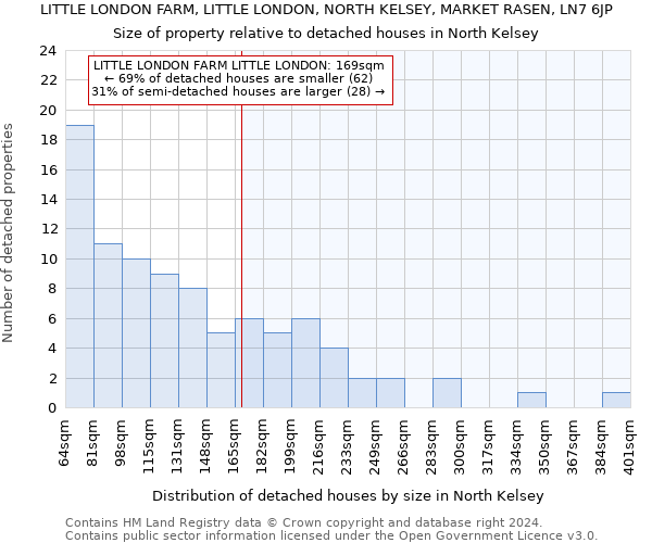 LITTLE LONDON FARM, LITTLE LONDON, NORTH KELSEY, MARKET RASEN, LN7 6JP: Size of property relative to detached houses in North Kelsey